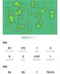 乐鱼体育官方网站-凯恩本场数据：1失点+1过人成功1关键传球，评分5.9